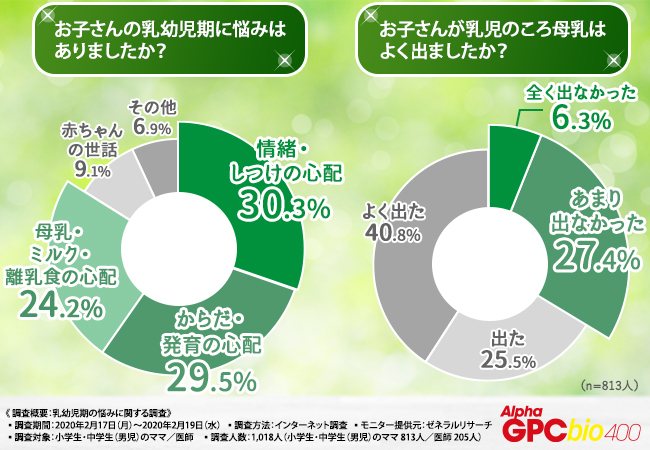 【小学生・中学生のママ813人と医師205人に調査を実施】乳幼児期の悩みは成長期にも続いている！？子どもの成長に必要な成分は●●と判明 (2020年3月3日) - エキサイトニュース