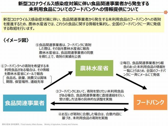 〈新型コロナ〉農水省が未利用食品の寄付推進、食品事業者から集約した情報をフードバンクに発信｜食品産業新聞社ニュースWEB