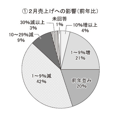 新型コロナが北海道の食品業界を直撃　観光・外食など影響甚大（日本食糧新聞） - Yahoo!ニュース