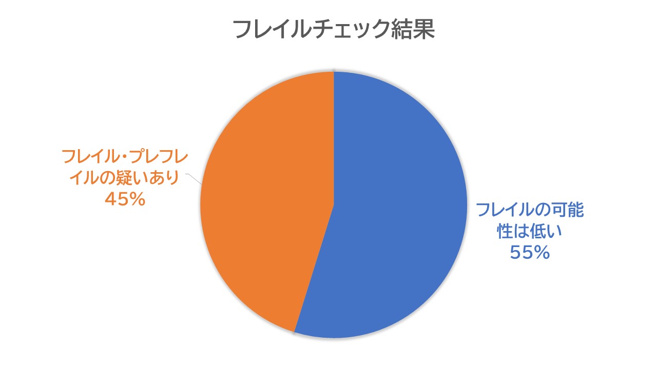 「ICTを活用したフレイルチェック」高齢者の約4割が「要介護になる一歩手前」と判定｜株式会社コロンブスのプレスリリース