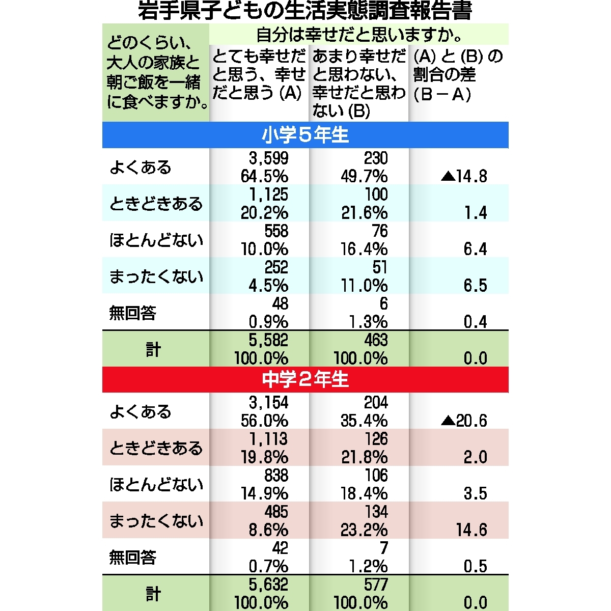 家庭円満　源は朝ご飯！？　家族で一緒に食べた子、幸福感高く／岩手県が生活実態調査（デーリー東北新聞社） - Yahoo!ニュース
