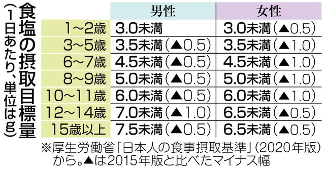 親子で減塩に取り組もう　摂取量下げ、生活習慣病予防