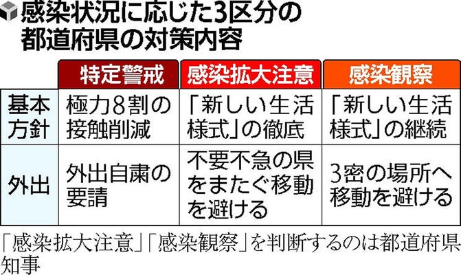 「感染者、着実に減少傾向」…専門家会議が全国を３区分し対策提言 : yomiDr./ヨミドクター（読売新聞）