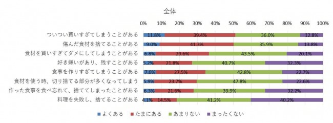 withコロナで改めて注目される食品ロスへの取り組み。食品ロスへの意識を徹底調査！「食品ロスに関する意識調査」