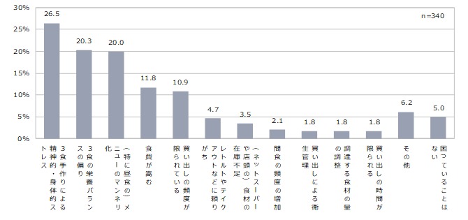 【コロナ禍・家庭の工夫<食事>】3食手作り、栄養バランス、メニューのマンネリ...。子どもの健康を考えるママの”食事”への工夫とは?|株式会社マインドシェア・ママ・マーケティング・カンパニーのプレスリリース