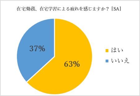 外出自粛下における健康意識調査「在宅勤務・学習による疲れを感じる」6割以上3割以上が在宅勤務・学習で「生産性が下がった」と回答　世代間の差も｜株式会社ユーグレナのプレスリリース
