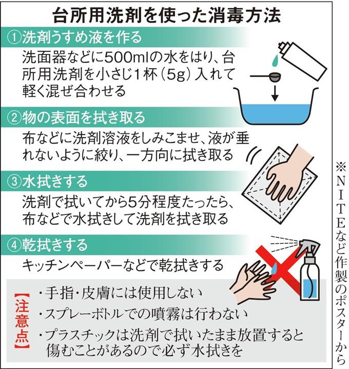アルコール消毒液なくても　台所用洗剤も有効　新型コロナ感染防止に：イザ！