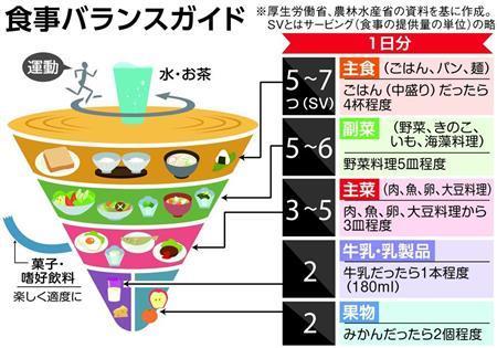 朝食抜きは良いことなし　学力低く、脳出血リスク４割高、冷え性率も２倍に… （産経新聞） - Yahoo!ニュース