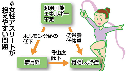 成長期のスポーツ（１２）女子の貧血　鉄不足注意 : yomiDr./ヨミドクター（読売新聞）