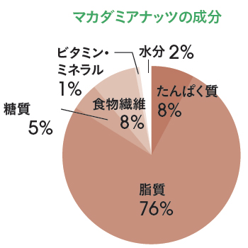 ナッツの“効果”ランキング！？クルミやアーモンドだけじゃない、優秀ナッツ：日経ウーマンオンライン【食前に食べるだけ！1日25ｇナッツダイエット】