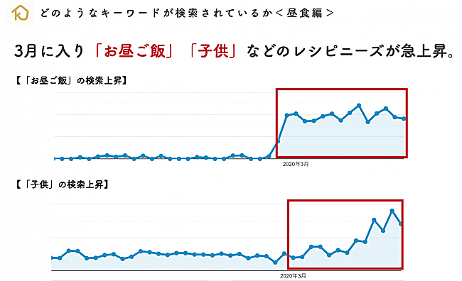 新型コロナで食スタイルが変化、家族で楽しむ家庭内食が急上昇｜食品産業新聞社ニュースWEB