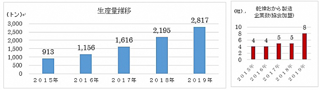 好調「おからパウダー」、2019年度生産量は前年比28%増、新商品や大手参入、コロナ太り解消で需要増｜食品産業新聞社ニュースWEB