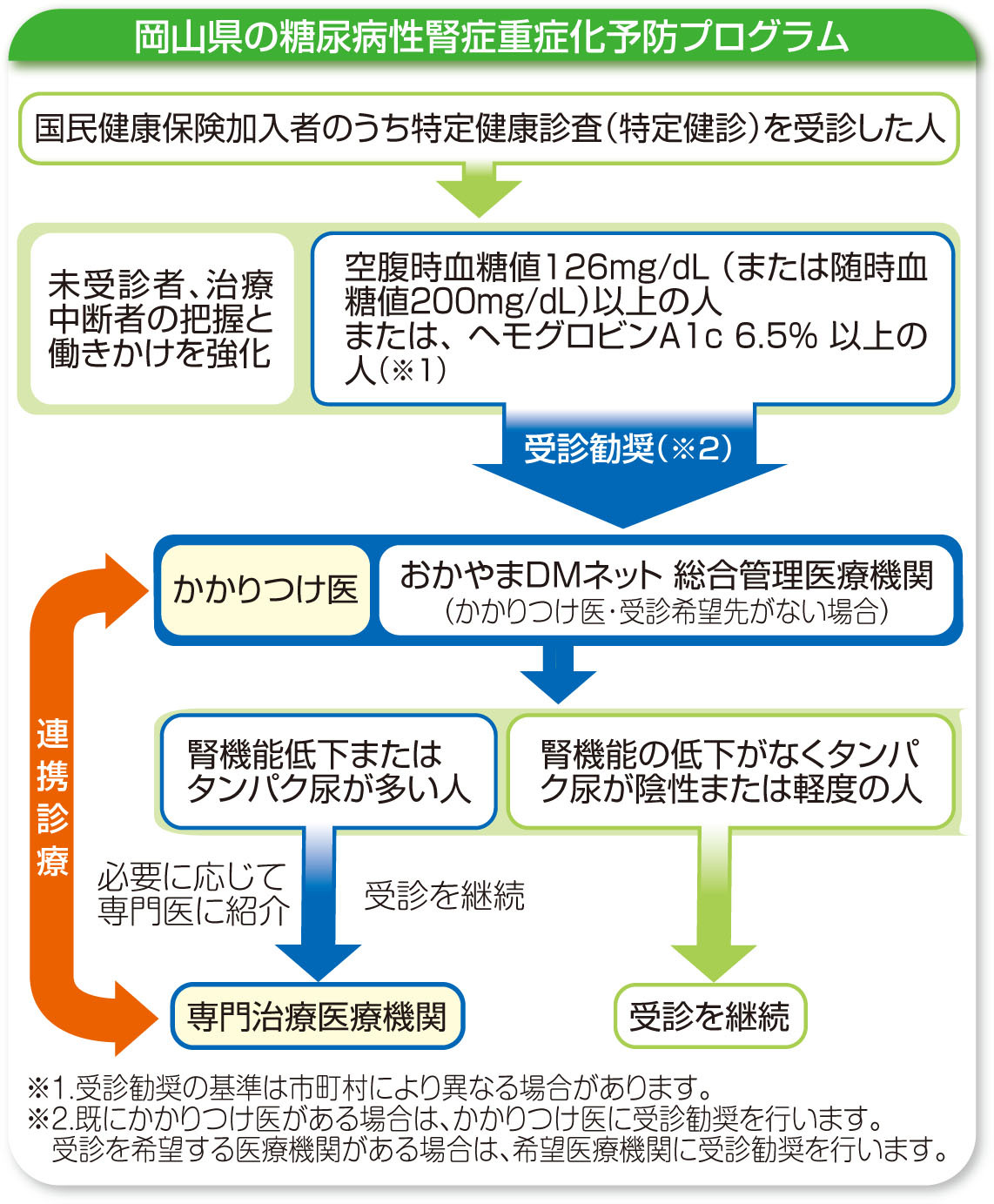 岡山県糖尿病性腎症重症化予防プログラム　県糖尿病対策専門会議会長・四方賢一氏に聞く（山陽新聞デジタル） - Yahoo!ニュース