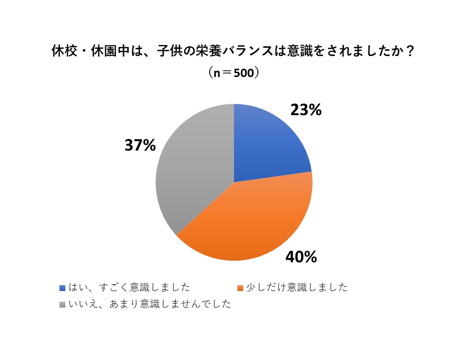 BONIQ調べ　休校中における子供の栄養バランス意識調査アンケート　自粛期間中、栄養バランスを意識した63％　学校再開後も危機感、栄養バランス意識する意向74％と11ポイント増｜Hayama-Colony inc.のプレスリリース