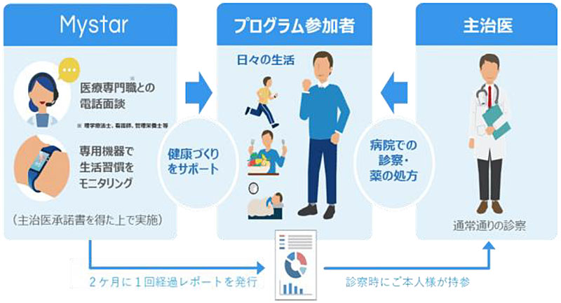 スギ薬局／生活習慣病予防のPREVENTと業務提携 | 流通ニュース