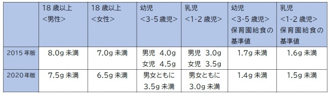 保育園給食の疑問を解説！「保育園の給食のうす味の理由とおいしいにつながる工夫」