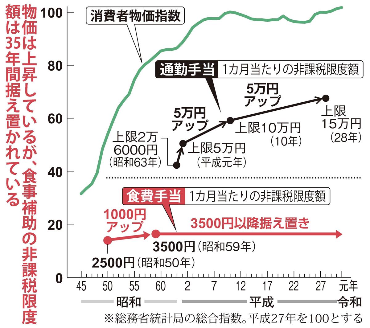 在宅勤務にも食事補助　コロナで変わる企業の福利厚生（1/2ページ） - 産経ニュース