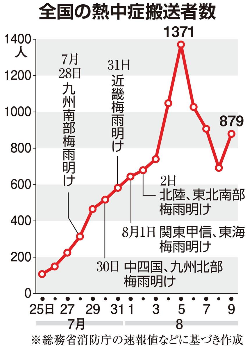 熱中症搬送者が倍増 暑さ指数増加が原因か、コロナと峻別を - 産経ニュース