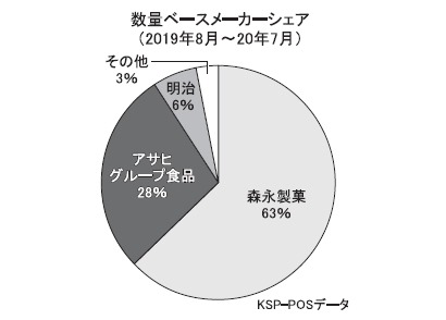 プロテイン・高タンパク質商品特集:“手軽に摂取できる”機会が増加