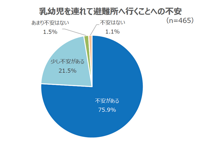 明治 乳幼児ママ・プレママの備蓄・防災に関するアンケート調査2020を公開 | マイナビウーマン子育て