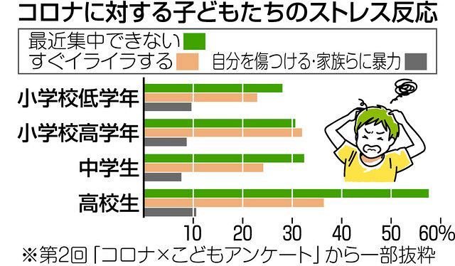 子ども７割　ストレス訴え　新型コロナ意識調査　勉強遅れなど背景：東京新聞 TOKYO Web
