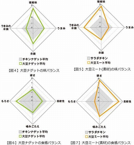 大豆ミートは複雑な味わいと食感のバランスがポイントに/味香り戦略研究所｜食品産業新聞社ニュースWEB
