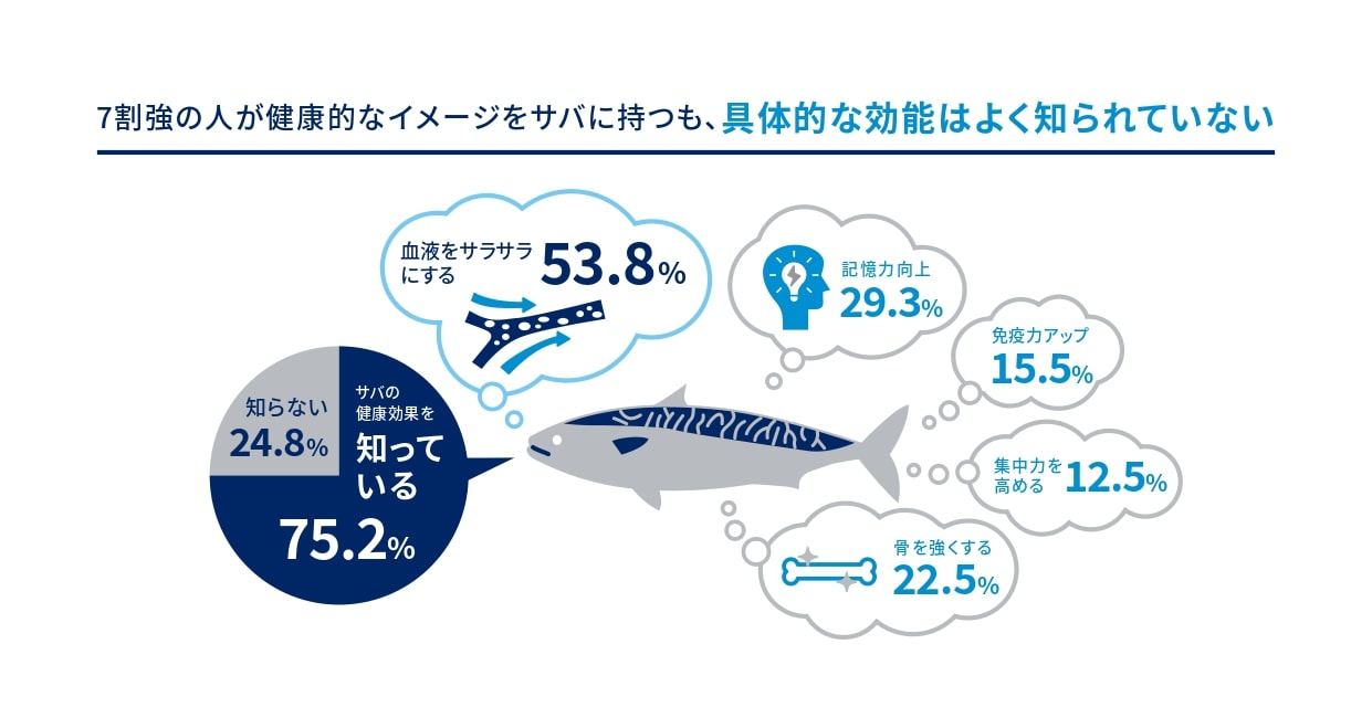 【意識調査】コロナ禍で3割を超える人が「料理をする頻度が増えた」、料理をする際に重要視することは「栄養バランス・健康効果」また、2人に1人がサバを料理に活用していると回答｜Norwegian Seafood Councilのプレスリリース