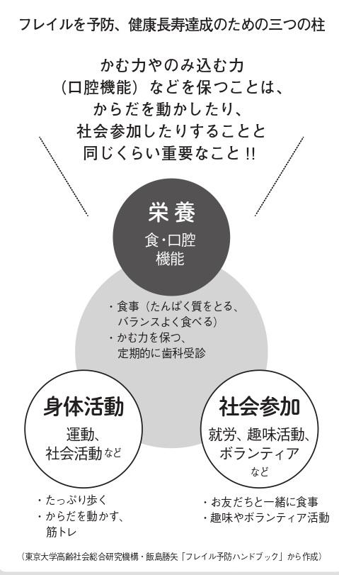 お口の機能が低下すると、死亡率が2倍に！？　「オーラルフレイル」どう防ぐ？ (1/2) 〈dot.〉｜AERA dot. (アエラドット)