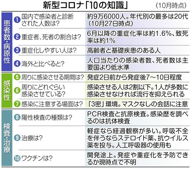 「感染させる人は2割以下」 厚労省が「コロナ10の知識」:東京新聞 TOKYO Web