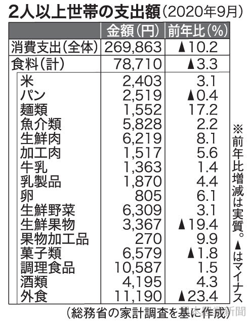 日本農業新聞 - 9月家計調査 食品支出3・3%ダウン 巣ごもり需要なお堅調
