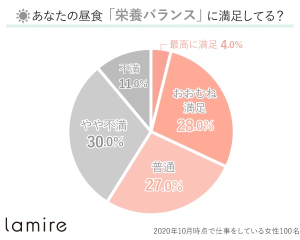 【働く女性100人に食事に関するアンケート】もっとも満足度が低いのは「ランチの栄養バランス」|株式会社lamireのプレスリリース