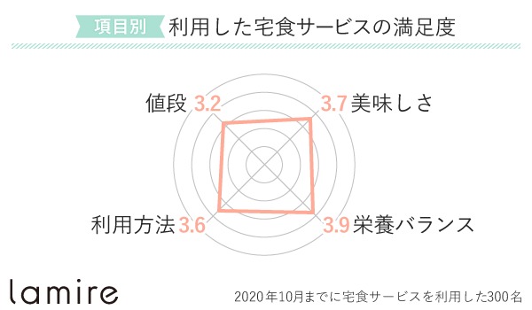 《宅食サービス(食事宅配)の利用者に満足度アンケート》コロナの影響についても|株式会社lamireのプレスリリース