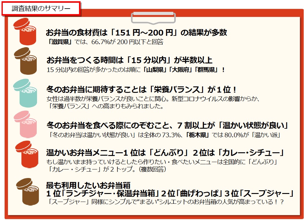 サーモス「冬のお弁当事情」調査|サーモス株式会社のプレスリリース