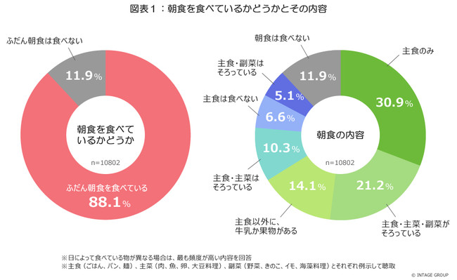 食育、若年層の現状に課題 ～「朝食なし」は20歳代で2割弱、地場産物の認知も低め～：時事ドットコム