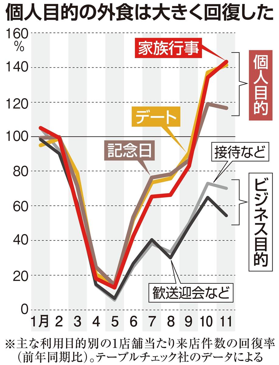 土日は家族や恋人と…接待は敬遠　コロナで外食スタイル様変わり - 産経ニュース