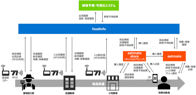 イトーヨーカドー、凸版など／家庭における食品ロス削減の実証実験 | 流通ニュース