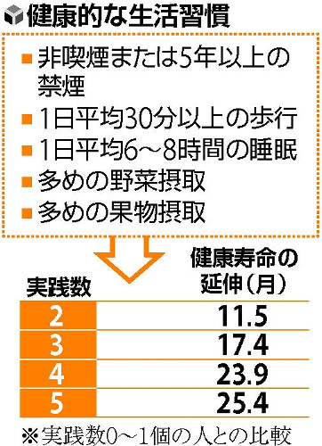 毎日歩行、野菜摂取など…生活改善で「健康寿命」に２年余りの差も : yomiDr. / ヨミドクター（読売新聞）