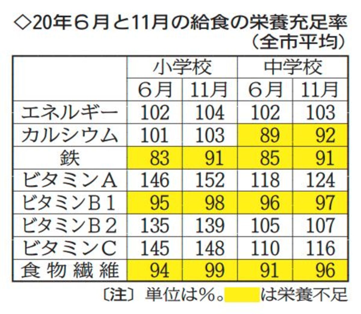 仙台市の給食「栄養不足」解消遠く 値上げも学校間で改善状況に差 | 河北新報オンラインニュース / ONLINE NEWS