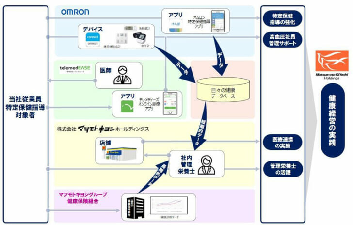 マツキヨHD／デジタルデバイスを活用した特定保健指導を開始 | 流通ニュース