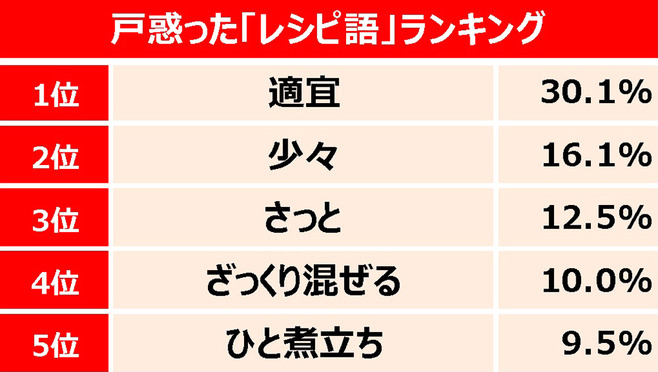 料理レシピの「適宜」「少々」「さっと」って? 「レシピ語超解説辞典」、ハウス食品がサイト公開｜食品産業新聞社ニュースWEB