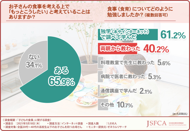 【日本安全食料料理協会が全国のお母さんに調査！】7割が栄養バランスに悩んでいる！？子どもの食事で最優先していることとは？｜日本安全食料料理協会のプレスリリース