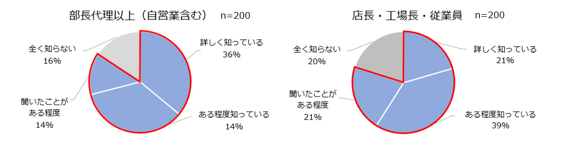 【調査リリース】HACCP完全義務化後の導入状況 |ClipLine株式会社のプレスリリース