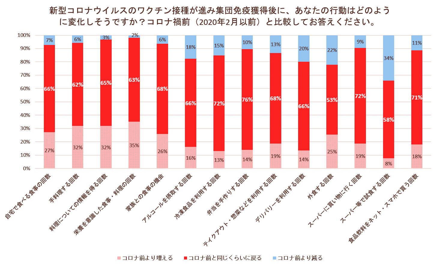 62％が「アフターコロナで、調理頻度はコロナ前に戻る」と回答。一方で、約3割が栄養意識、手料理増加、試食減少の意向。｜ヴァズ株式会社のプレスリリース