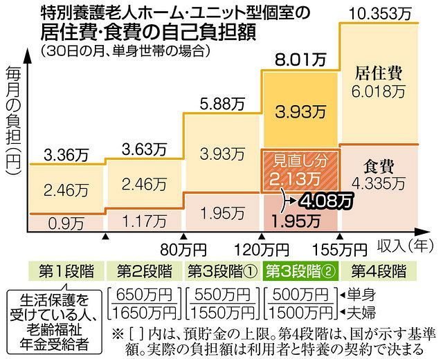 特養の食費負担 大幅増　制度見直し 低所得者への補助減　年収120万〜155万円が対象：東京新聞 TOKYO Web