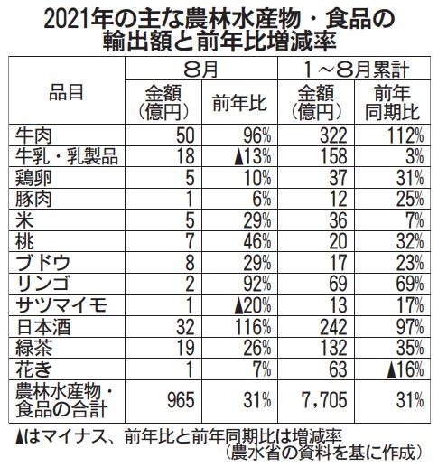 農水・食品輸出額31%増 牛肉、日本酒が好調 8月 / 日本農業新聞