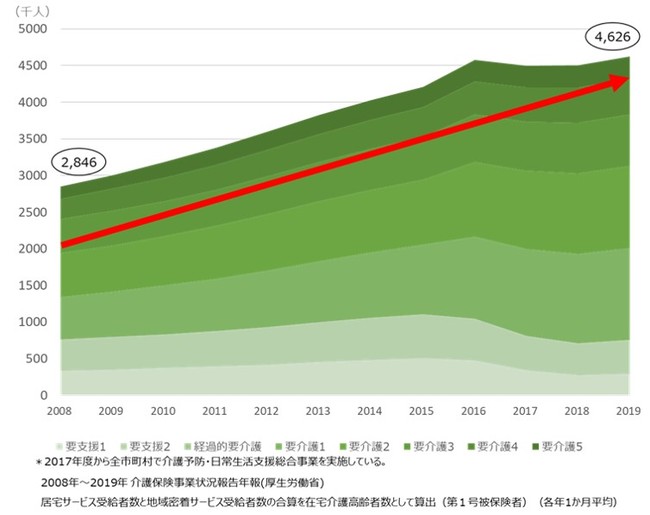 11月11日は介護の日 介護実態や意識の変化を調査：時事ドットコム