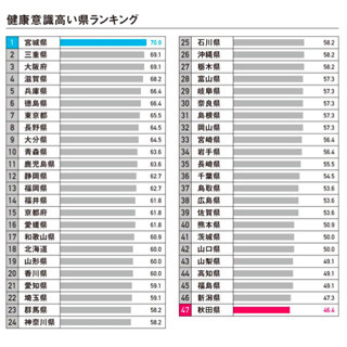 「健康意識が高い都道府県」の1位は宮城県 - 最も病院が嫌いな地域は? | マイナビニュース