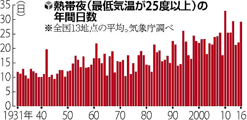夜も危険な熱中症、5年間で81人死亡…東京23区 : yomiDr. / ヨミドクター(読売新聞)