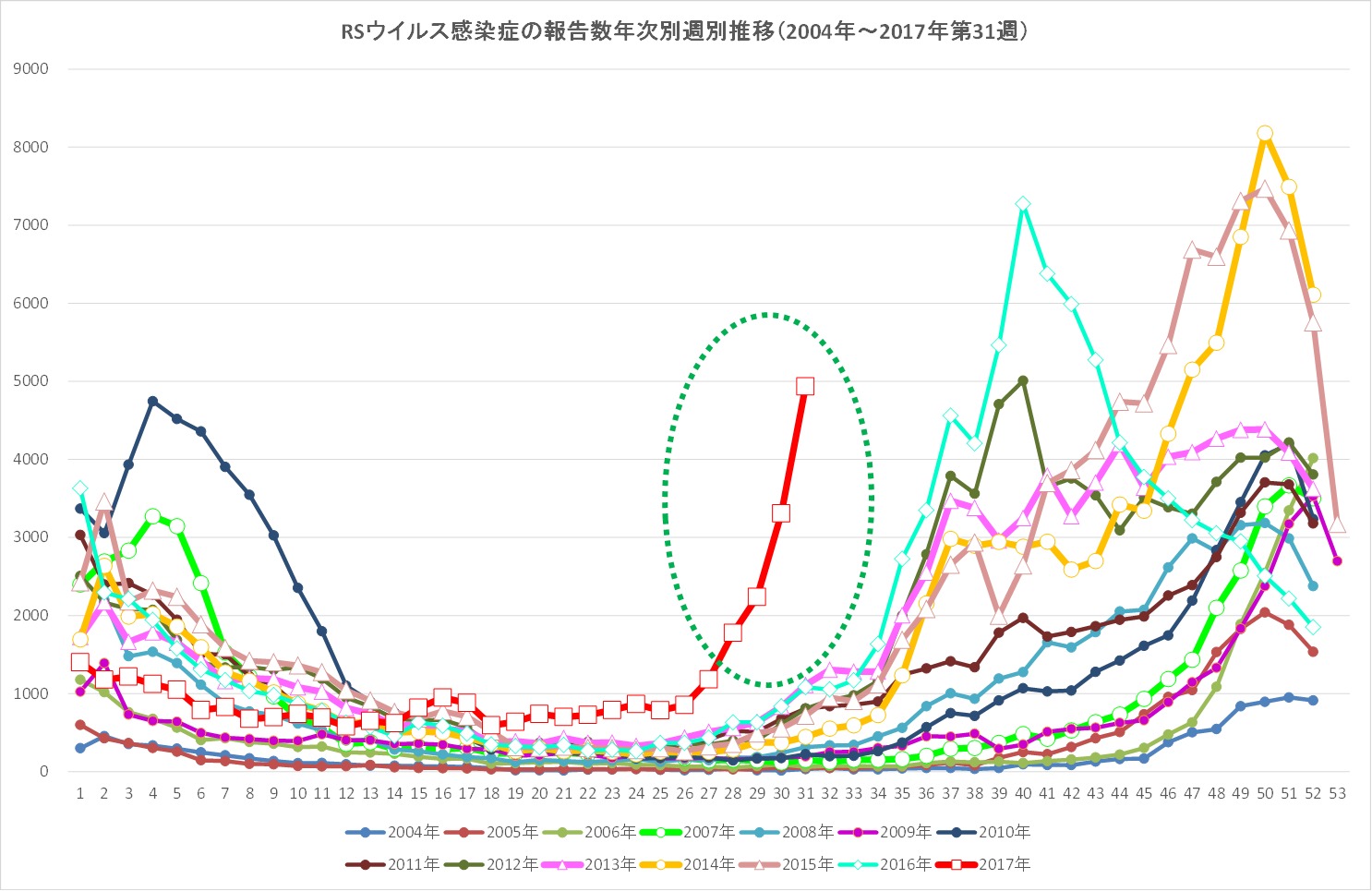 RSウイルス感染症 大幅な増加が継続 (感染症・予防接種ナビ) - Yahoo!ニュース