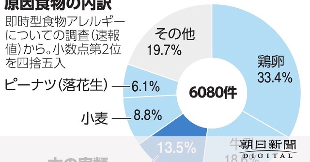 クルミアレルギーが急増　原因食物「木の実類」が「小麦」超え3位に：朝日新聞デジタル